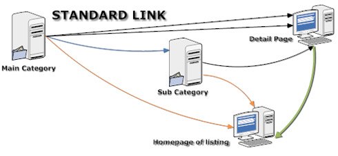 Standard Links