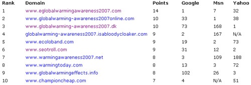 Global warming awareness 2007 scores